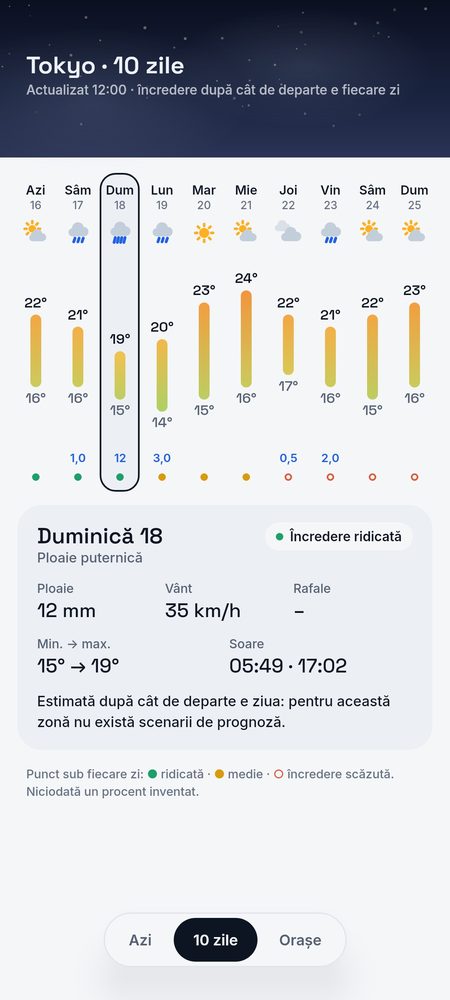 1B Weather: 10 zile, fiecare cu încrederea ei